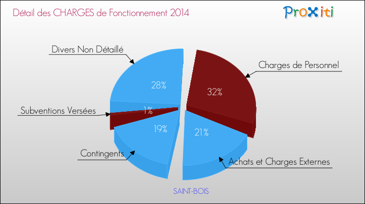 Décomposition des Charges de Fonctionnement 2014 de la commune de SAINT-BOIS Charges de Fonctionnement 2014 pour la commune de SAINT-BOIS