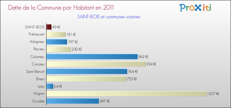 Dette par habitant de la commune en 2011 pour SAINT-BOIS et les communes proches Comparaison de la dette par habitant de la commune en 2011 pour SAINT-BOIS et les communes voisines