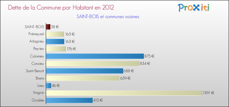 Dette par habitant de la commune en 2012 pour SAINT-BOIS et les communes proches Comparaison de la dette par habitant de la commune en 2012 pour SAINT-BOIS et les communes voisines