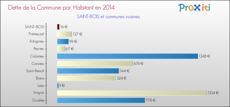 Dette par habitant de la commune en 2014 pour SAINT-BOIS et les communes proches Comparaison de la dette par habitant de la commune en 2014 pour SAINT-BOIS et les communes voisines