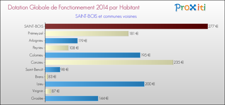 Montant des dotations globales de fonctionnement DGF par Habitant pour SAINT-BOIS et les communes proches en 2014. Comparaison des des dotations globales de fonctionnement DGF par habitant pour SAINT-BOIS et les communes voisines en 2014.