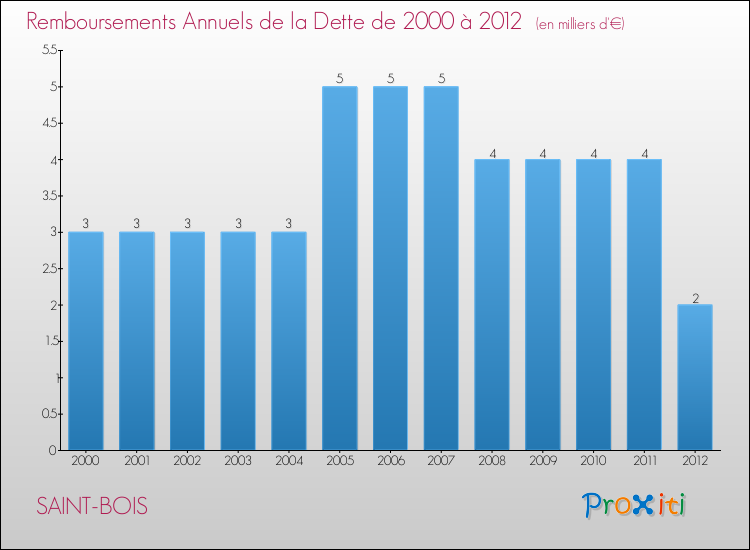 Evolution de l'annuité de la dette pour la commune de SAINT-BOIS de 2000 à 2012 Annuités de la dette pour SAINT-BOIS de 2000 à 2012