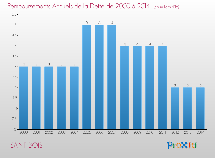 Evolution de l'annuité de la dette pour la commune de SAINT-BOIS de 2000 à 2014 Annuités de la dette pour SAINT-BOIS de 2000 à 2014