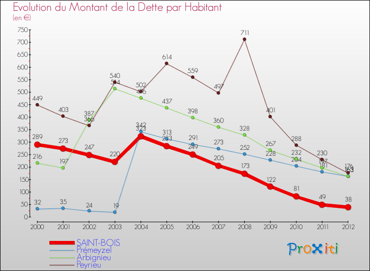 Evolution de la dette par habitant pour la commune de SAINT-BOIS et les communes proches de 2000 à 2012 Comparaison de la dette par habitant pour SAINT-BOIS et les communes voisines de 2000 à 2012
