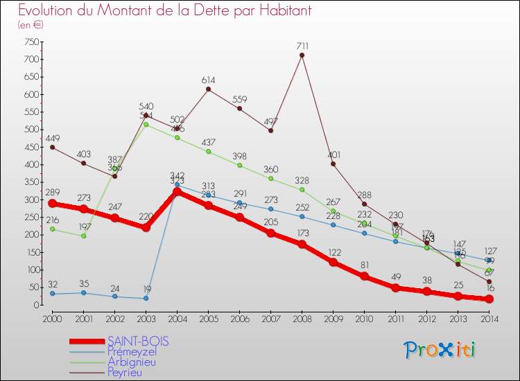 Evolution de la dette par habitant pour la commune de SAINT-BOIS et les communes proches de 2000 à 2014 Comparaison de la dette par habitant pour SAINT-BOIS et les communes voisines de 2000 à 2014