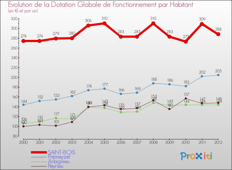 Evolution et montant de la dotation globale de fonctionnement par Habitant pour SAINT-BOIS et les communes proches Comparaison des dotations globales de fonctionnement par habitant pour SAINT-BOIS et les communes voisines