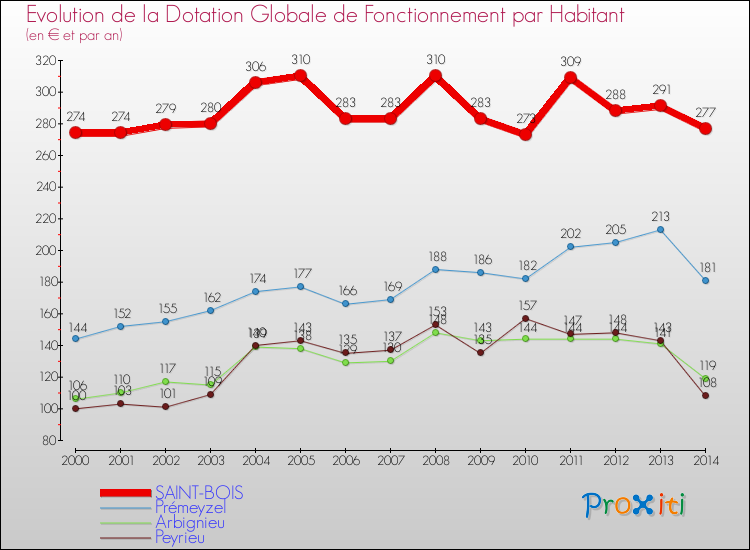 Evolution et montant de la dotation globale de fonctionnement par Habitant pour SAINT-BOIS et les communes proches de 2000 à 2014. Comparaison des dotations globales de fonctionnement par habitant pour SAINT-BOIS et les communes voisines de 2000 à 2014.