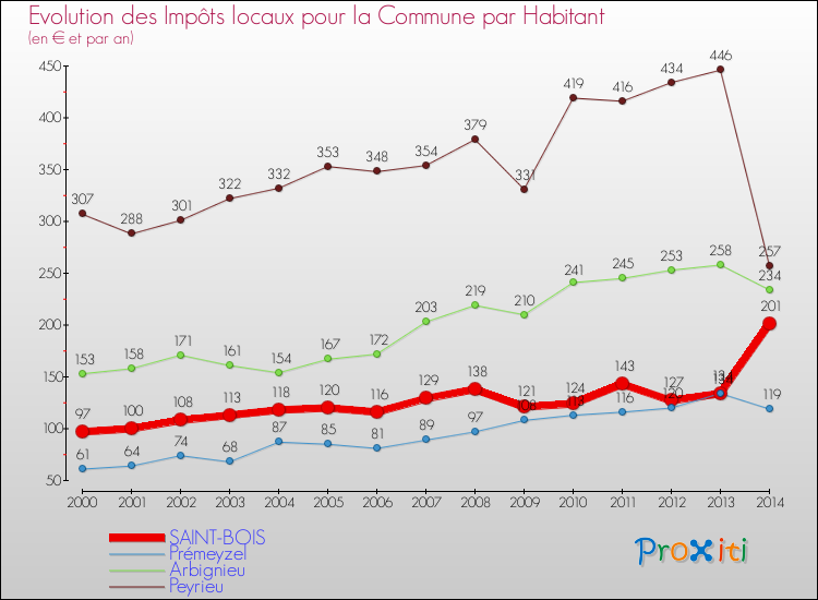 Evolution et montant des impôts locaux par Habitant pour SAINT-BOIS et les communes proches de 2000 à 2014 Comparaison des impôts locaux par habitant pour SAINT-BOIS et les communes voisines de 2000 à 2014