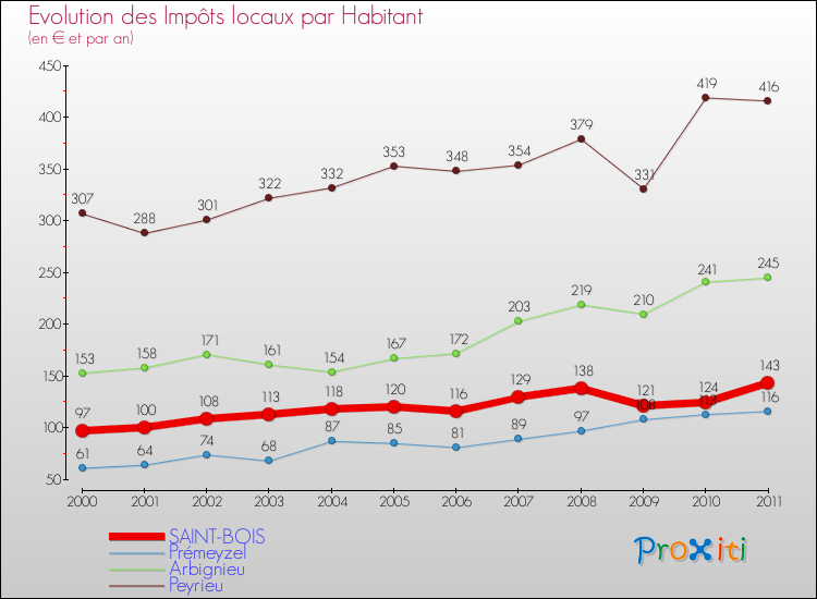 Evolution et montant des impôts locaux par Habitant pour SAINT-BOIS et les communes proches Comparaison des impôts locaux par habitant pour SAINT-BOIS et les communes voisines