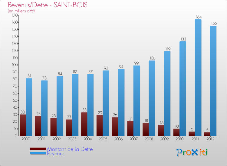 Evolution comparée de la dette et des revenus pour la commune de SAINT-BOIS de 2000 à 2012 Comparaison de la dette et des revenus pour SAINT-BOIS de 2000 à 2012