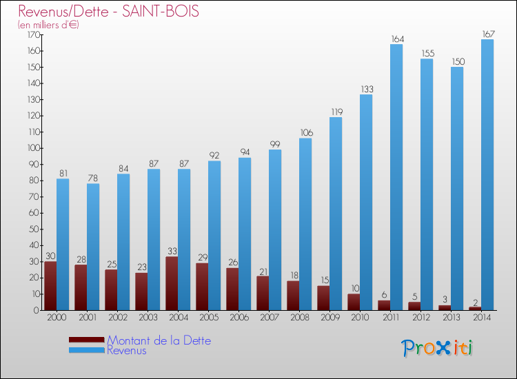 Evolution comparée de la dette et des revenus pour la commune de SAINT-BOIS de 2000 à 2014 Comparaison de la dette et des revenus pour SAINT-BOIS de 2000 à 2014