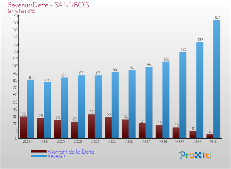 Evolution comparée de la dette et des revenus pour la commune de SAINT-BOIS de 2000 à 2011 Comparaison de la dette et des revenus pour SAINT-BOIS de 2000 à 2011