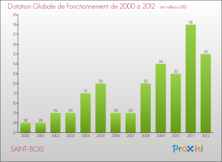 Evolution du montant de la Dotation Globale de Fonctionnement pour la commune de SAINT-BOIS de 2000 à 2012 Evolution du montant de la Dotation Globale de Fonctionnement pour SAINT-BOIS de 2000 à 2012