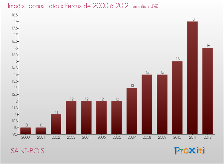 Evolution des Impôts Locaux pour la commune de SAINT-BOIS de 2000 à 2012 Evolution des Impôts Locaux pour SAINT-BOIS de 2000 à 2012