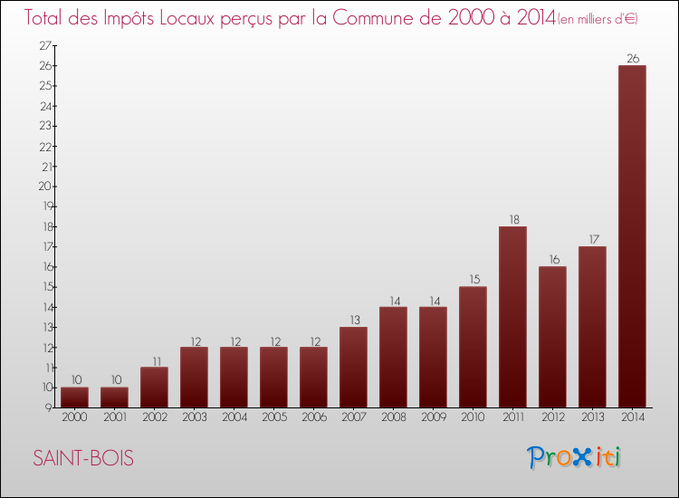 Evolution des Impôts Locaux pour la commune de SAINT-BOIS de 2000 à 2014 Evolution des Impôts Locaux pour SAINT-BOIS de 2000 à 2014