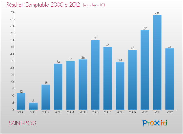 Evolution du résultat comptable pour la commune de SAINT-BOIS de 2000 à 2012 Evolution du résultat comptable pour SAINT-BOIS de 2000 à 2012