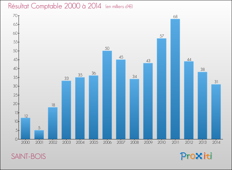 Evolution du résultat comptable pour la commune de SAINT-BOIS de 2000 à 2014 Evolution du résultat comptable pour SAINT-BOIS de 2000 à 2014