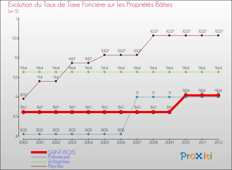 Evolution du taux de la taxe foncière sur le bati pour SAINT-BOIS et les communes proches de 2000 à 2012 Comparaison des taux de taxe foncière sur le bati pour SAINT-BOIS et les communes voisines de 2000 à 2012