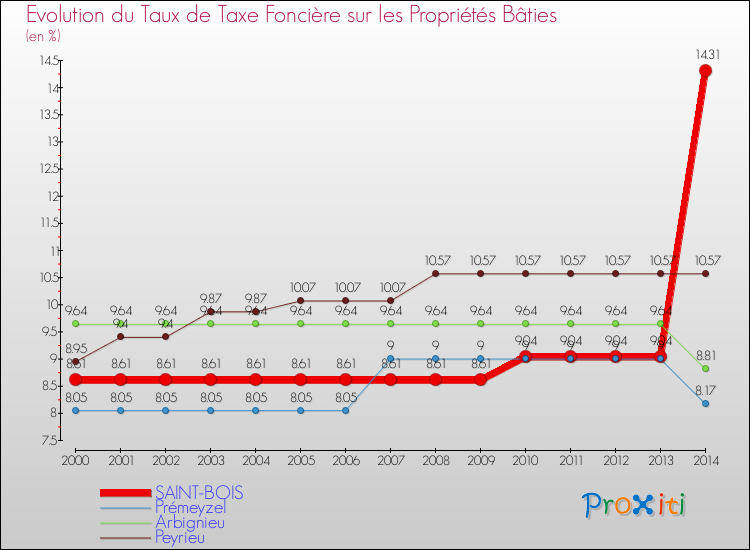 Evolution du taux de la taxe foncière sur le bati pour SAINT-BOIS et les communes proches de 2000 à 2014 Comparaison des taux de taxe foncière sur le bati pour SAINT-BOIS et les communes voisines de 2000 à 2014