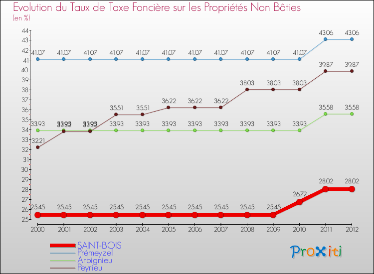 Evolution du taux de la taxe foncière sur les immeubles et terrains non batis pour SAINT-BOIS et les communes proches de 2000 à 2012 Comparaison des taux de la taxe foncière sur les immeubles et terrains non batis pour SAINT-BOIS et les communes voisines de 2000 à 2012