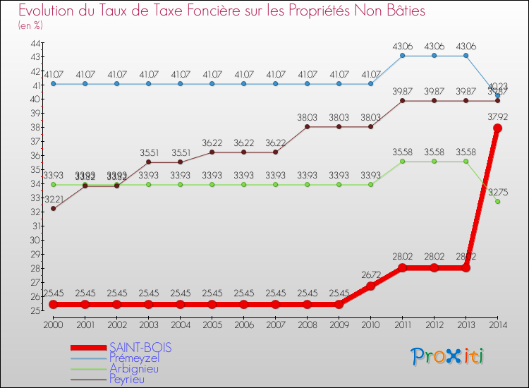 Evolution du taux de la taxe foncière sur les immeubles et terrains non batis pour SAINT-BOIS et les communes proches de 2000 à 2014 Comparaison des taux de la taxe foncière sur les immeubles et terrains non batis pour SAINT-BOIS et les communes voisines de 2000 à 2014