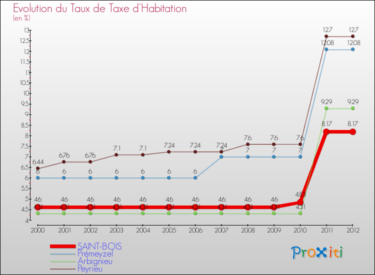 Evolution du taux de la taxe d'habitation pour SAINT-BOIS et les communes proches Comparaison des taux de la taxe d'habitation pour SAINT-BOIS et les communes voisines
