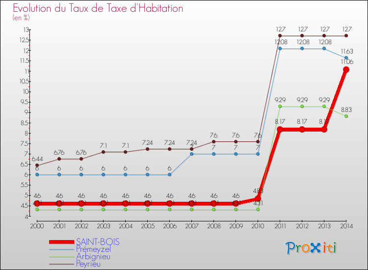 Evolution du taux de la taxe d'habitation pour SAINT-BOIS et les communes proches de 2000 à 2014 Comparaison des taux de la taxe d'habitation pour SAINT-BOIS et les communes voisines de 2000 à 2014