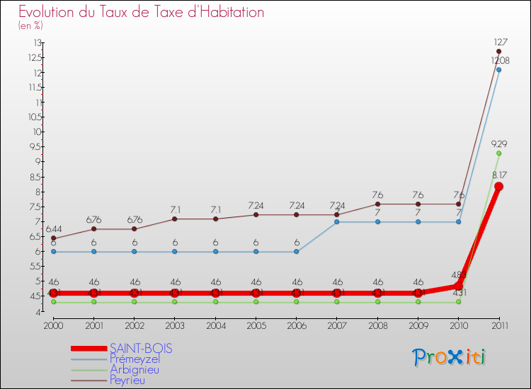 Evolution du taux de la taxe d'habitation pour SAINT-BOIS et les communes proches Comparaison des taux de la taxe d'habitation pour SAINT-BOIS et les communes voisines