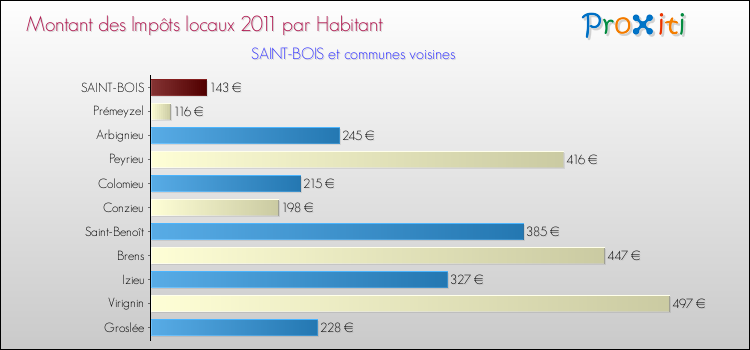 Montant des impôts locaux par Habitant pour SAINT-BOIS et les communes proches Comparaison des impôts locaux par habitant pour SAINT-BOIS et les communes voisines