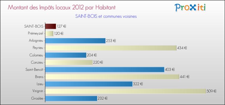 Montant des impôts locaux par Habitant pour SAINT-BOIS et les communes proches Comparaison des impôts locaux par habitant pour SAINT-BOIS et les communes voisines