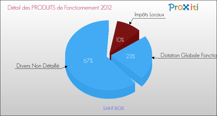Décomposition du Budget de Fonctionnement 2012 de la commune de SAINT-BOIS Budget de Fonctionnement 2012 pour la commune de SAINT-BOIS