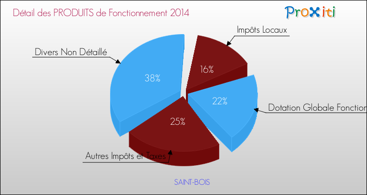 Décomposition du Budget de Fonctionnement 2014 de la commune de SAINT-BOIS Budget de Fonctionnement 2014 pour la commune de SAINT-BOIS