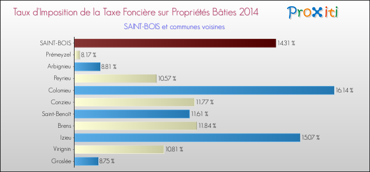 Taux d'imposition de la taxe foncière sur le bati 2014 pour SAINT-BOIS et les communes proches Comparaison des taux d'imposition de la taxe foncière sur le bati 2014 pour SAINT-BOIS et les communes voisines
