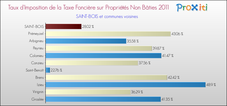 Taux d'imposition de la taxe foncière sur les immeubles et terrains non batis 2011 pour SAINT-BOIS et les communes proches Comparaison des taux d'imposition de la taxe foncière sur les immeubles et terrains non batis 2011 pour SAINT-BOIS et les communes voisines