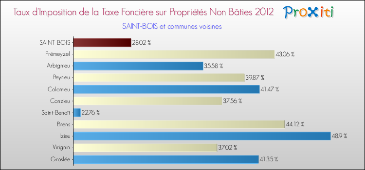 Taux d'imposition de la taxe foncière sur les immeubles et terrains non batis 2012 pour SAINT-BOIS et les communes proches Comparaison des taux d'imposition de la taxe foncière sur les immeubles et terrains non batis 2012 pour SAINT-BOIS et les communes voisines