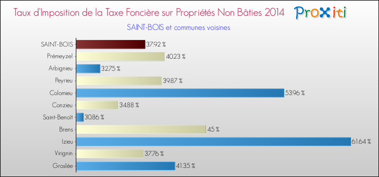 Taux d'imposition de la taxe foncière sur les immeubles et terrains non batis 2014 pour SAINT-BOIS et les communes proches Comparaison des taux d'imposition de la taxe foncière sur les immeubles et terrains non batis 2014 pour SAINT-BOIS et les communes voisines
