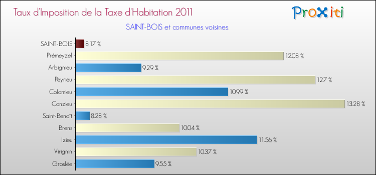 Taux d'imposition de la taxe d'habitation 2011 pour SAINT-BOIS et les communes proches Comparaison des taux d'imposition de la taxe d'habitation 2011 pour SAINT-BOIS et les communes voisines