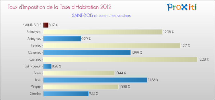 Taux d'imposition de la taxe d'habitation 2012 pour SAINT-BOIS et les communes proches Comparaison des taux d'imposition de la taxe d'habitation 2012 pour SAINT-BOIS et les communes voisines