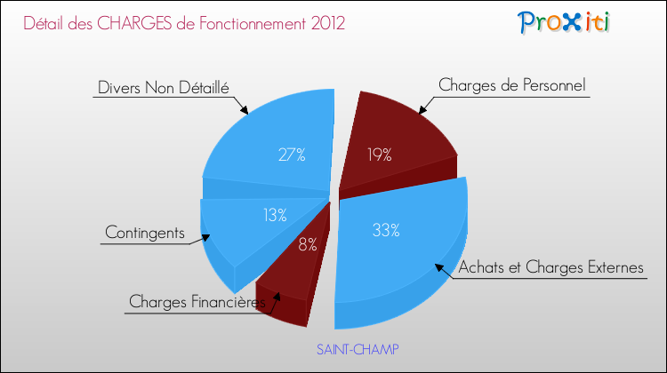 Décomposition des Charges de Fonctionnement 2012 de la commune de SAINT-CHAMP Charges de Fonctionnement 2012 pour la commune de SAINT-CHAMP