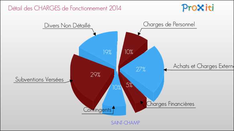 Décomposition des Charges de Fonctionnement 2014 de la commune de SAINT-CHAMP Charges de Fonctionnement 2014 pour la commune de SAINT-CHAMP