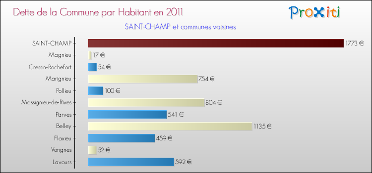 Dette par habitant de la commune en 2011 pour SAINT-CHAMP et les communes proches Comparaison de la dette par habitant de la commune en 2011 pour SAINT-CHAMP et les communes voisines