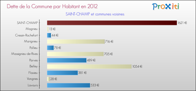 Dette par habitant de la commune en 2012 pour SAINT-CHAMP et les communes proches Comparaison de la dette par habitant de la commune en 2012 pour SAINT-CHAMP et les communes voisines