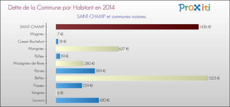 Dette par habitant de la commune en 2014 pour SAINT-CHAMP et les communes proches Comparaison de la dette par habitant de la commune en 2014 pour SAINT-CHAMP et les communes voisines