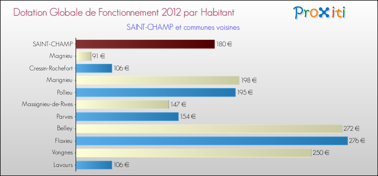 Montant des dotations globales de fonctionnement DGF par Habitant pour SAINT-CHAMP et les communes proches Comparaison des des dotations globales de fonctionnement DGF par habitant pour SAINT-CHAMP et les communes voisines