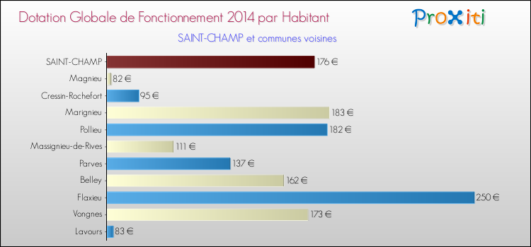 Montant des dotations globales de fonctionnement DGF par Habitant pour SAINT-CHAMP et les communes proches en 2014. Comparaison des des dotations globales de fonctionnement DGF par habitant pour SAINT-CHAMP et les communes voisines en 2014.