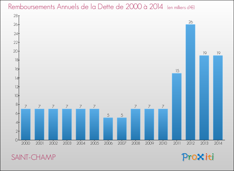 Evolution de l'annuité de la dette pour la commune de SAINT-CHAMP de 2000 à 2014 Annuités de la dette pour SAINT-CHAMP de 2000 à 2014