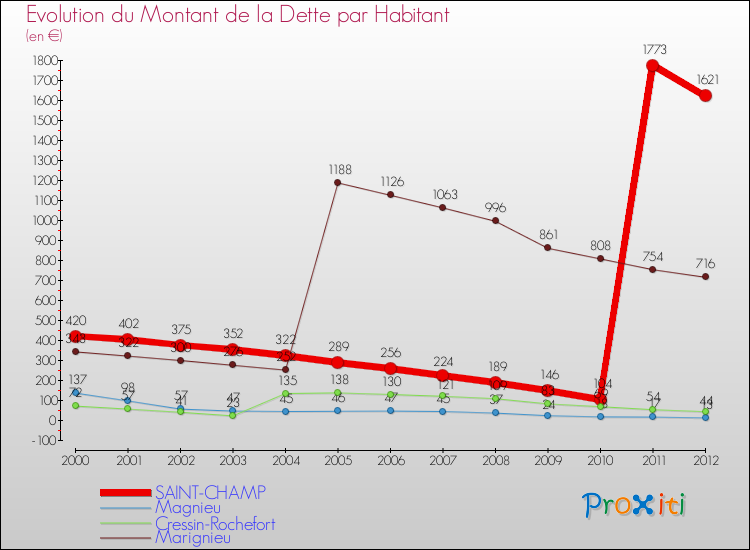 Evolution de la dette par habitant pour la commune de SAINT-CHAMP et les communes proches de 2000 à 2012 Comparaison de la dette par habitant pour SAINT-CHAMP et les communes voisines de 2000 à 2012
