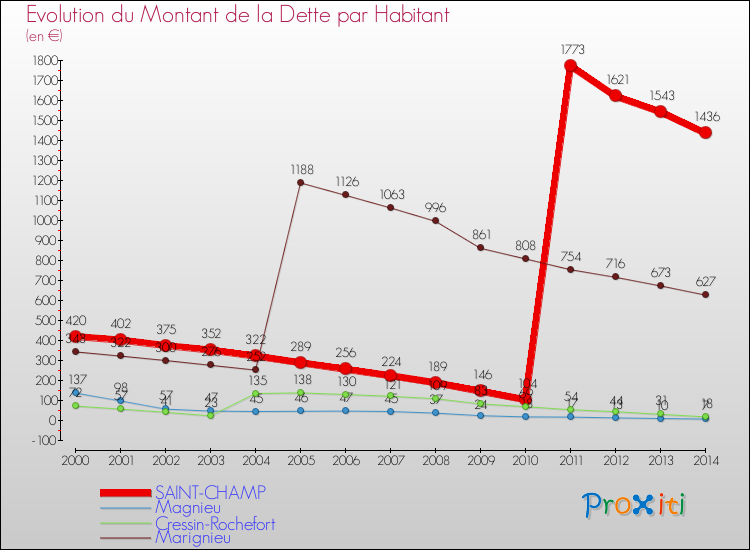 Evolution de la dette par habitant pour la commune de SAINT-CHAMP et les communes proches de 2000 à 2014 Comparaison de la dette par habitant pour SAINT-CHAMP et les communes voisines de 2000 à 2014