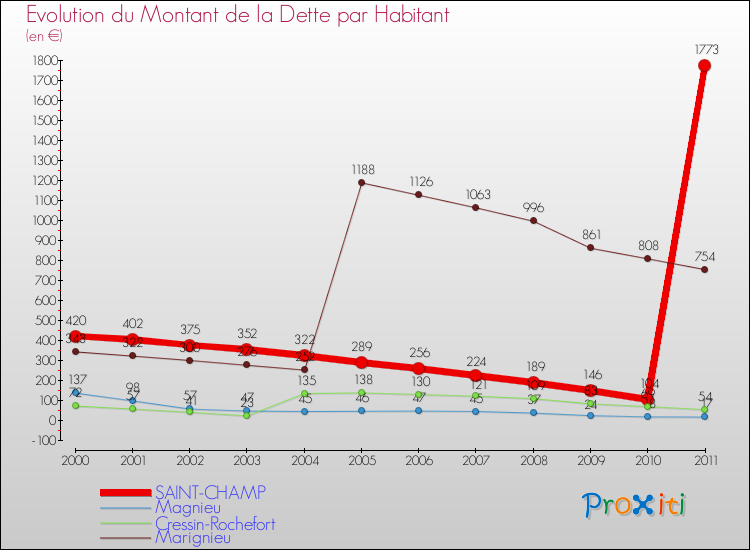 Evolution de la dette par habitant pour la commune de SAINT-CHAMP et les communes proches Comparaison de la dette par habitant pour SAINT-CHAMP et les communes voisines