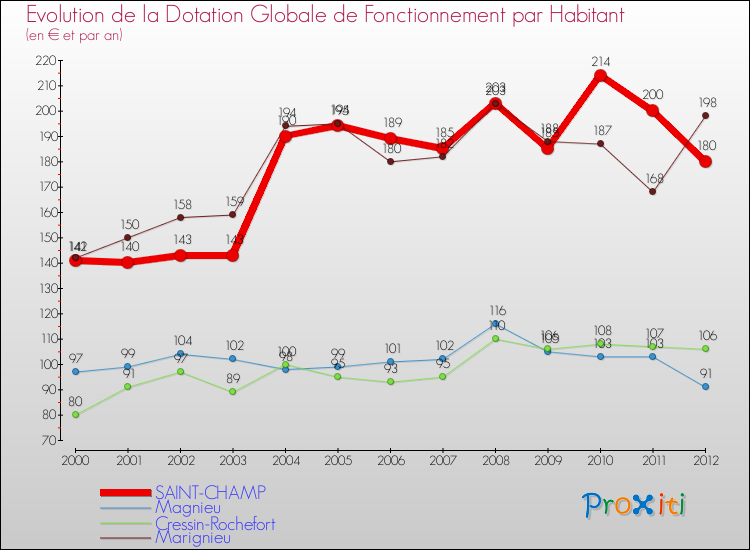 Evolution et montant de la dotation globale de fonctionnement par Habitant pour SAINT-CHAMP et les communes proches Comparaison des dotations globales de fonctionnement par habitant pour SAINT-CHAMP et les communes voisines